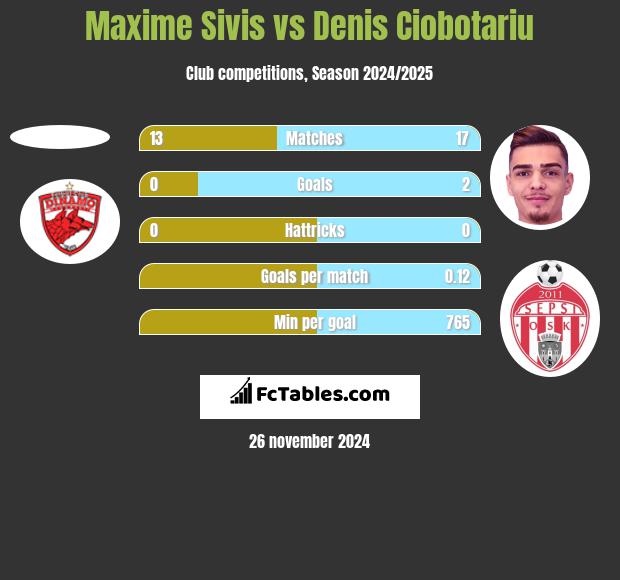 Maxime Sivis vs Denis Ciobotariu h2h player stats