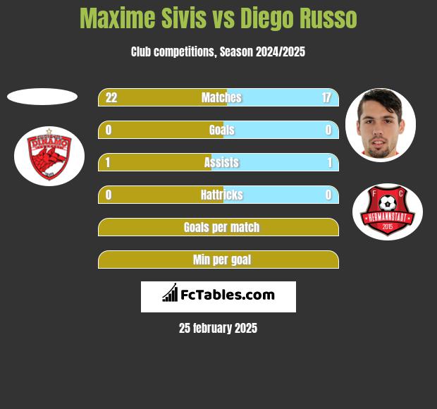 Maxime Sivis vs Diego Russo h2h player stats