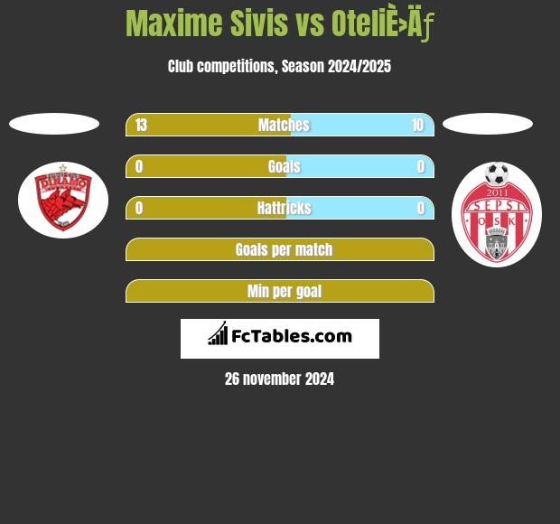 Maxime Sivis vs OteliÈ›Äƒ h2h player stats