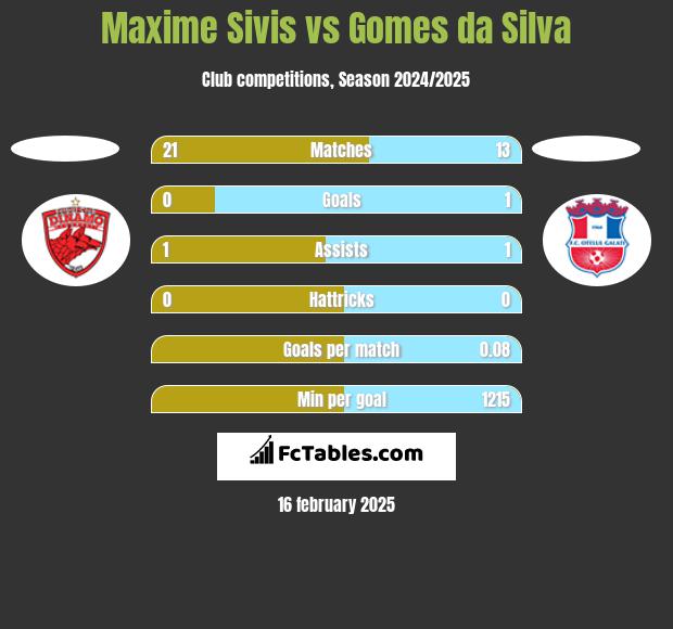 Maxime Sivis vs Gomes da Silva h2h player stats