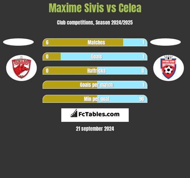 Maxime Sivis vs Celea h2h player stats