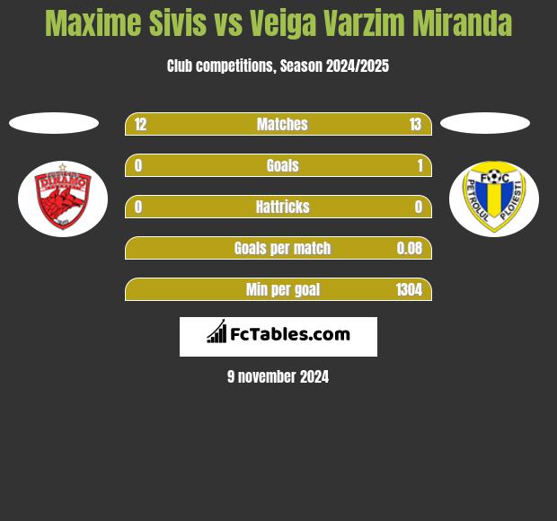 Maxime Sivis vs Veiga Varzim Miranda h2h player stats