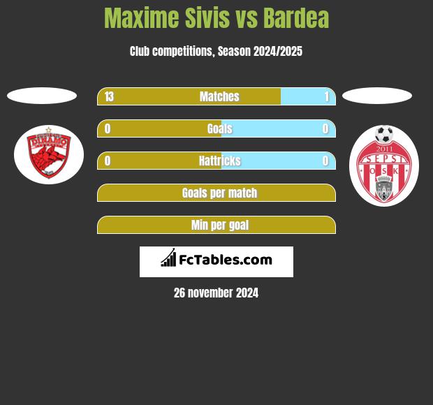 Maxime Sivis vs Bardea h2h player stats