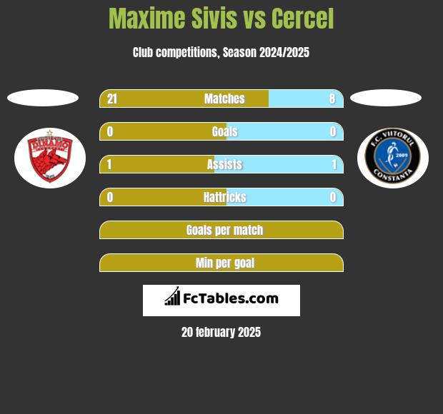 Maxime Sivis vs Cercel h2h player stats