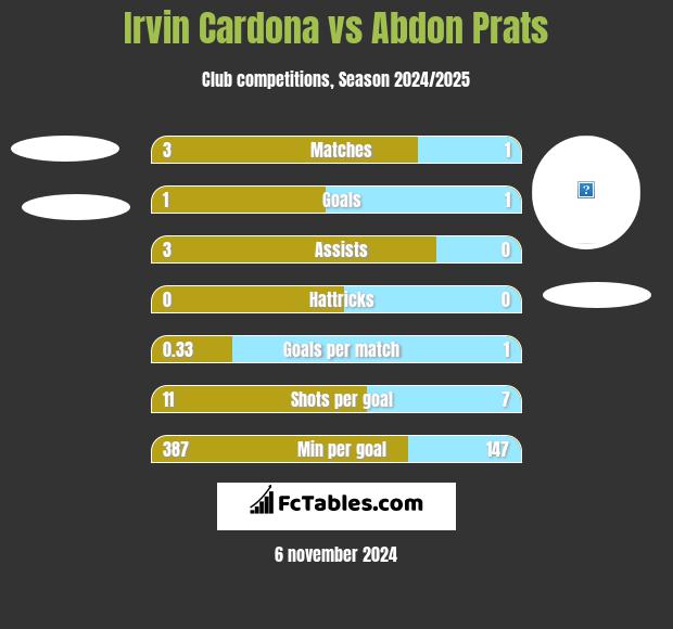 Irvin Cardona vs Abdon Prats h2h player stats