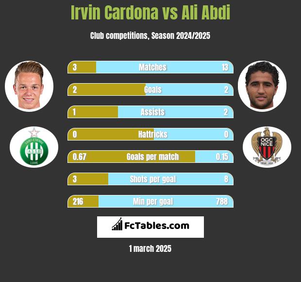 Irvin Cardona vs Ali Abdi h2h player stats