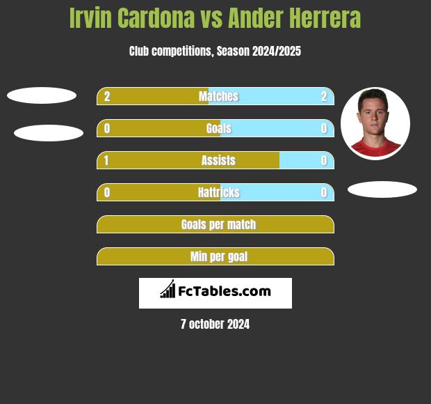 Irvin Cardona vs Ander Herrera h2h player stats