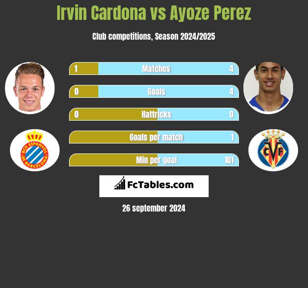 Irvin Cardona vs Ayoze Perez h2h player stats