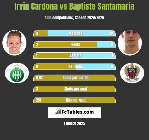 Irvin Cardona vs Baptiste Santamaria h2h player stats