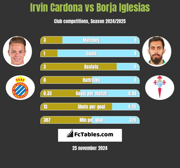 Irvin Cardona vs Borja Iglesias h2h player stats