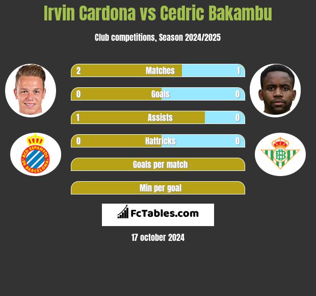 Irvin Cardona vs Cedric Bakambu h2h player stats