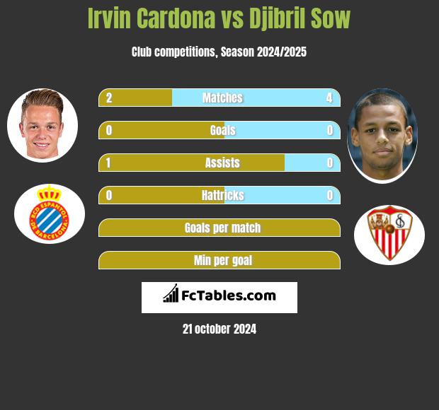 Irvin Cardona vs Djibril Sow h2h player stats