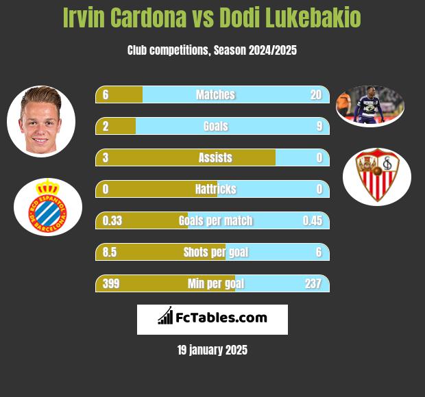 Irvin Cardona vs Dodi Lukebakio h2h player stats