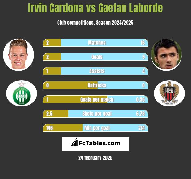 Irvin Cardona vs Gaetan Laborde h2h player stats