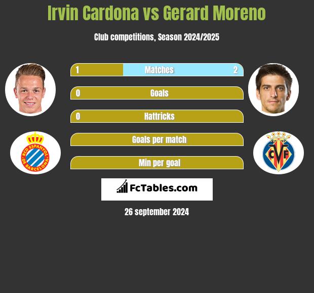 Irvin Cardona vs Gerard Moreno h2h player stats