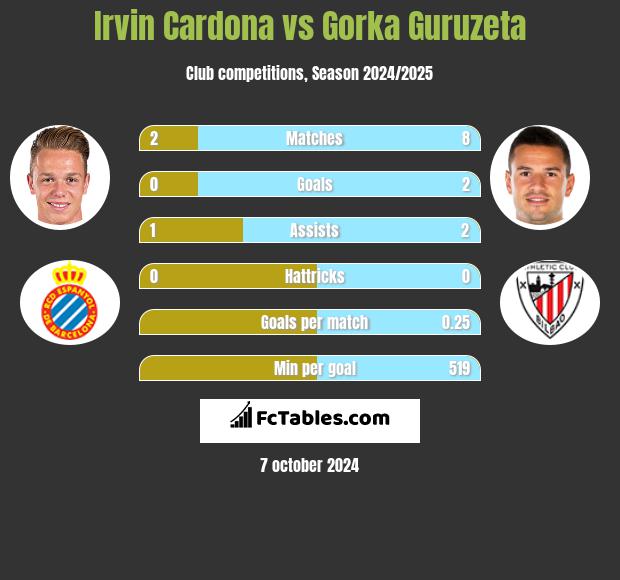 Irvin Cardona vs Gorka Guruzeta h2h player stats