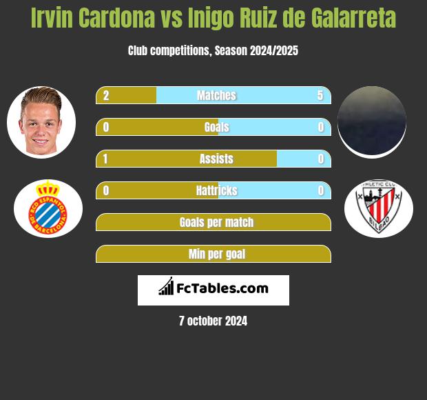 Irvin Cardona vs Inigo Ruiz de Galarreta h2h player stats