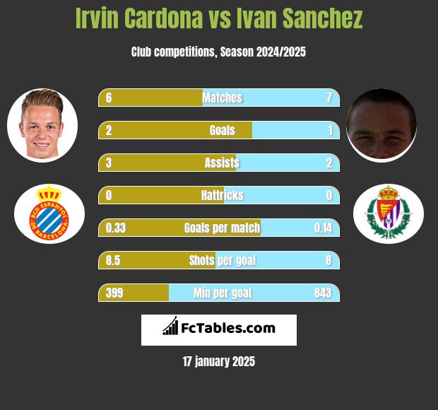 Irvin Cardona vs Ivan Sanchez h2h player stats