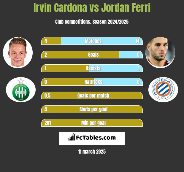 Irvin Cardona vs Jordan Ferri h2h player stats