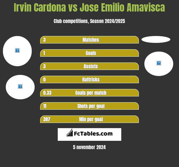 Irvin Cardona vs Jose Emilio Amavisca h2h player stats