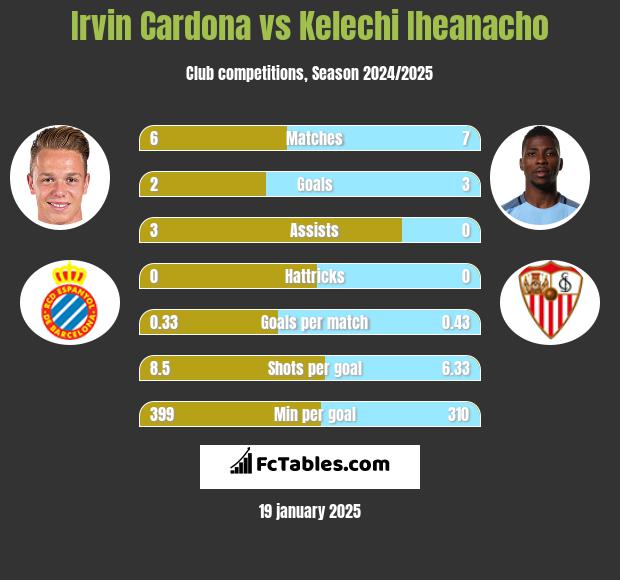 Irvin Cardona vs Kelechi Iheanacho h2h player stats