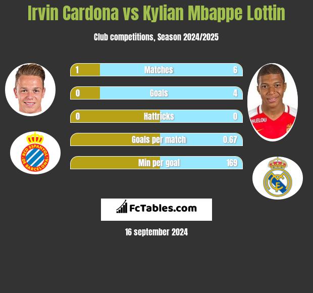 Irvin Cardona vs Kylian Mbappe Lottin h2h player stats