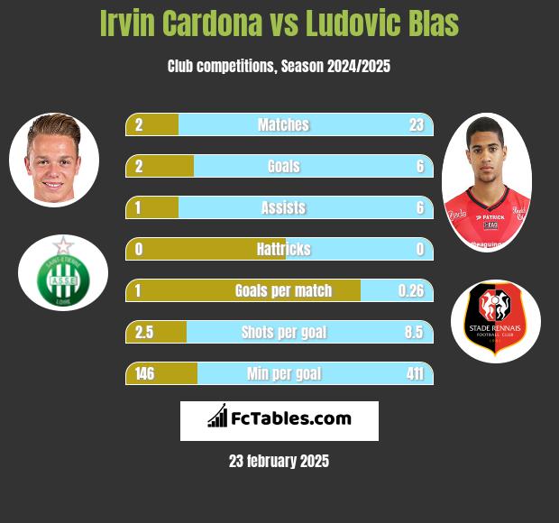 Irvin Cardona vs Ludovic Blas h2h player stats