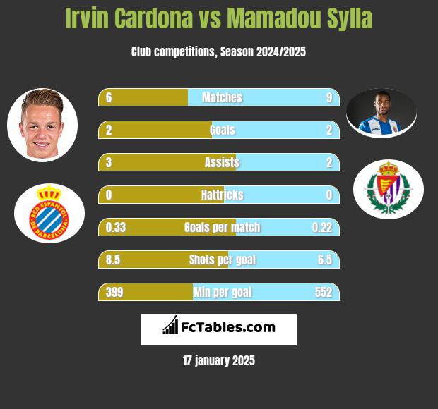 Irvin Cardona vs Mamadou Sylla h2h player stats