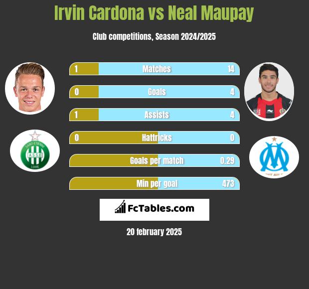 Irvin Cardona vs Neal Maupay h2h player stats