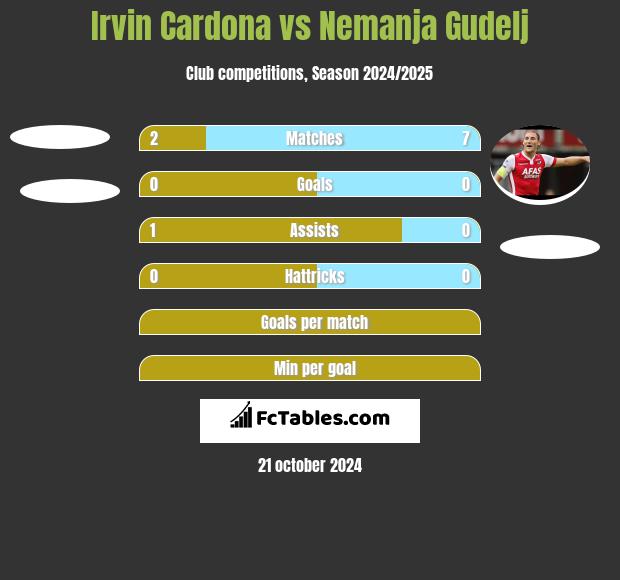 Irvin Cardona vs Nemanja Gudelj h2h player stats