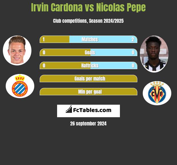 Irvin Cardona vs Nicolas Pepe h2h player stats