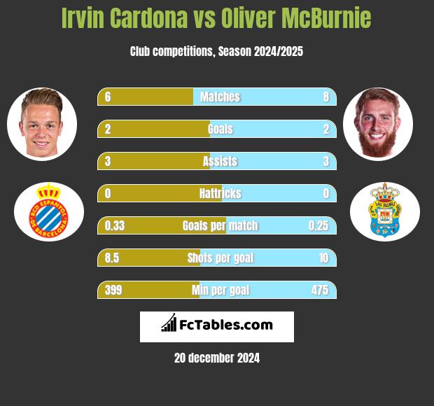 Irvin Cardona vs Oliver McBurnie h2h player stats