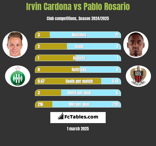 Irvin Cardona vs Pablo Rosario h2h player stats