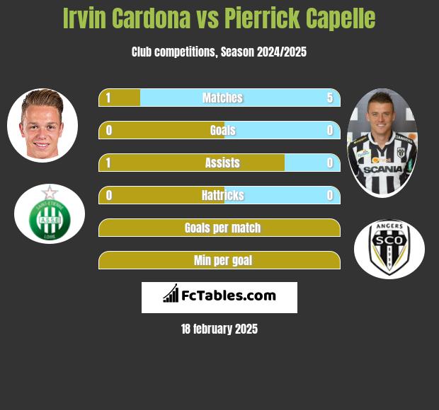 Irvin Cardona vs Pierrick Capelle h2h player stats