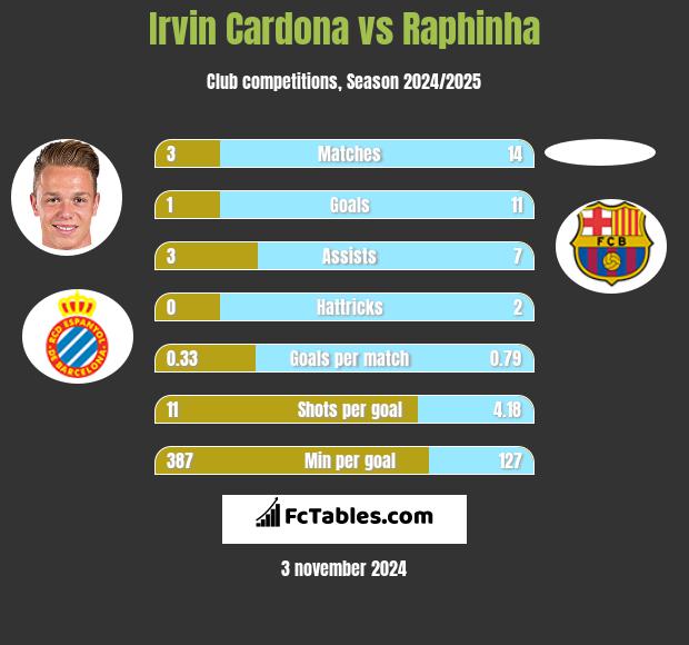 Irvin Cardona vs Raphinha h2h player stats