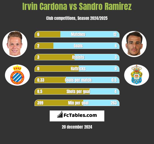 Irvin Cardona vs Sandro Ramirez h2h player stats