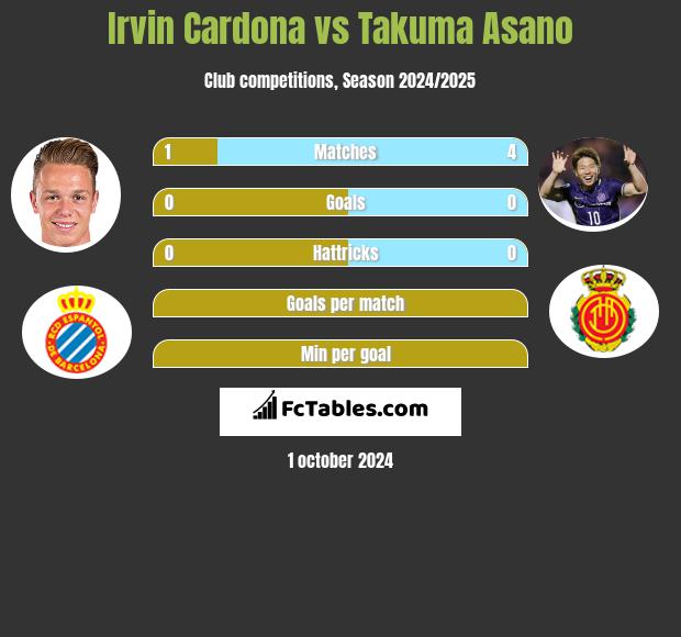 Irvin Cardona vs Takuma Asano h2h player stats