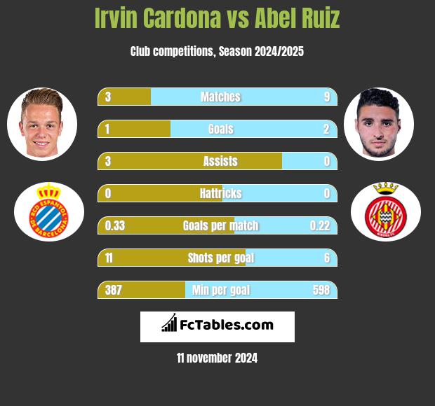 Irvin Cardona vs Abel Ruiz h2h player stats