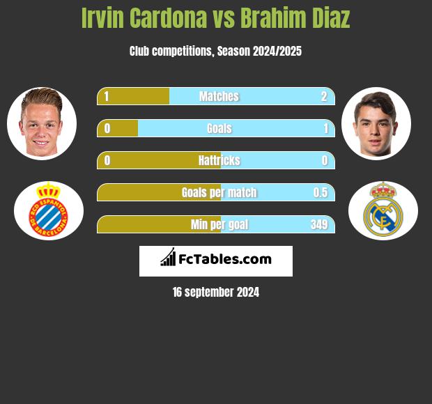 Irvin Cardona vs Brahim Diaz h2h player stats