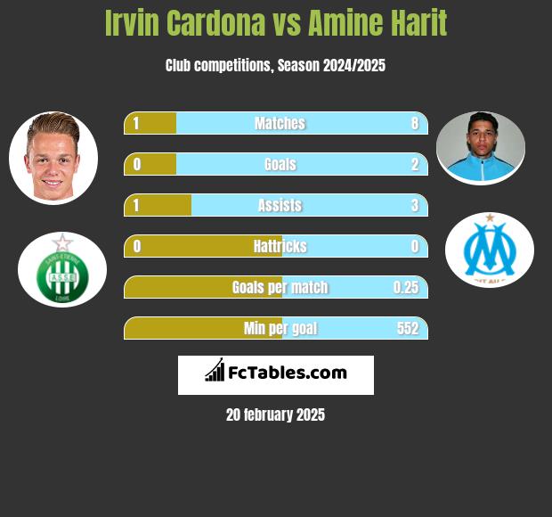 Irvin Cardona vs Amine Harit h2h player stats