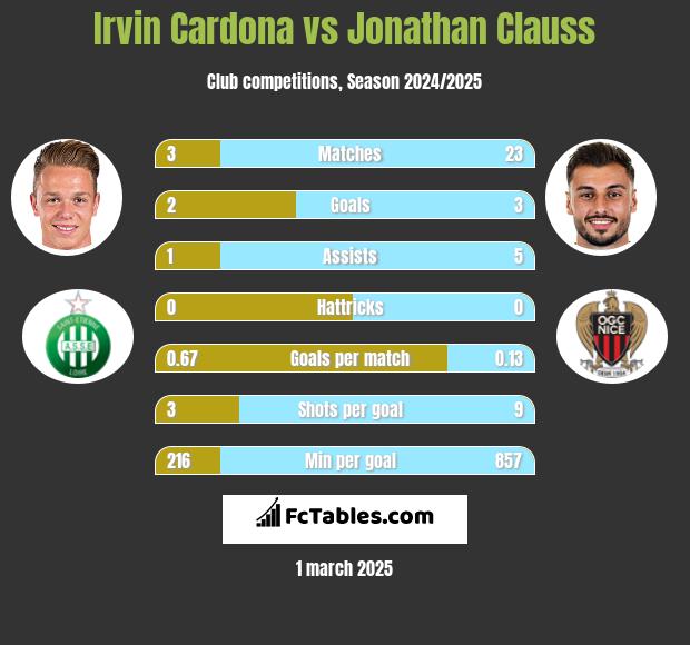 Irvin Cardona vs Jonathan Clauss h2h player stats