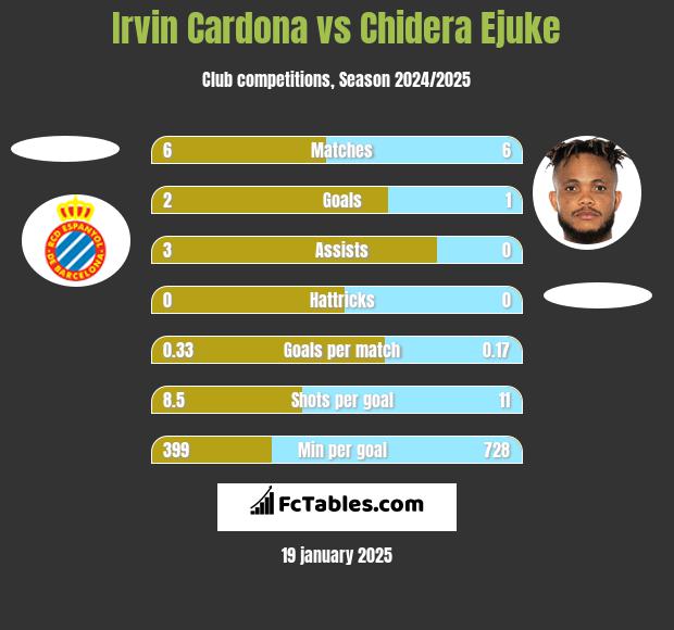 Irvin Cardona vs Chidera Ejuke h2h player stats