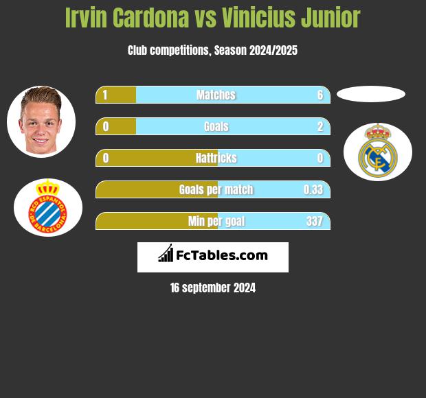 Irvin Cardona vs Vinicius Junior h2h player stats