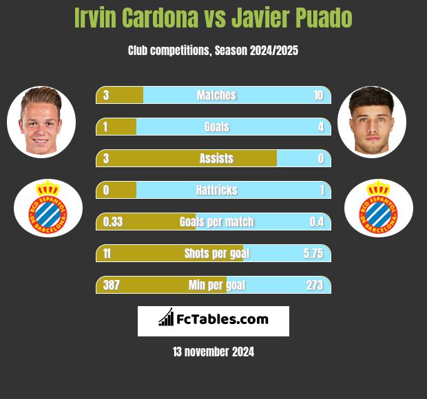 Irvin Cardona vs Javier Puado h2h player stats