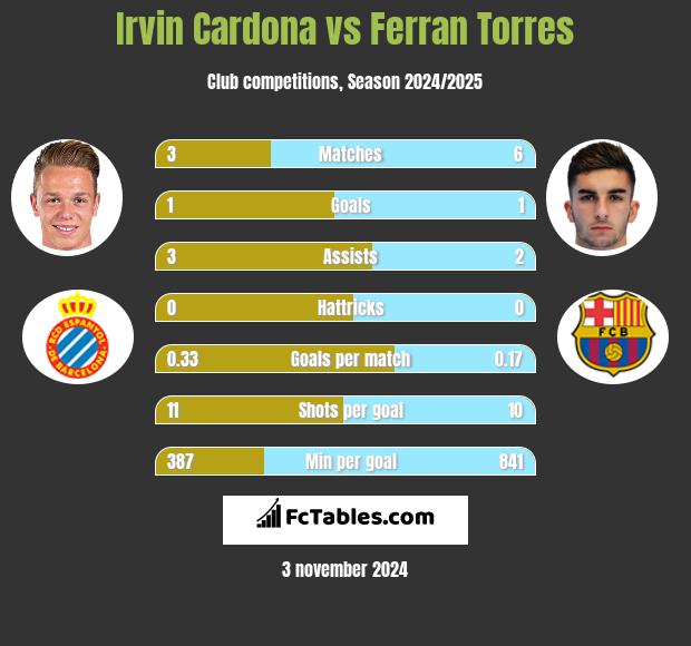 Irvin Cardona vs Ferran Torres h2h player stats