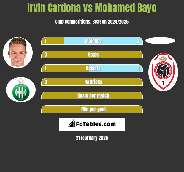 Irvin Cardona vs Mohamed Bayo h2h player stats