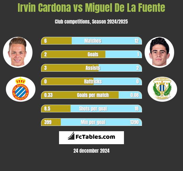 Irvin Cardona vs Miguel De La Fuente h2h player stats