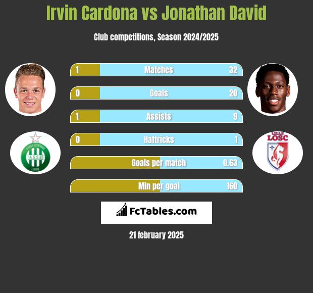 Irvin Cardona vs Jonathan David h2h player stats