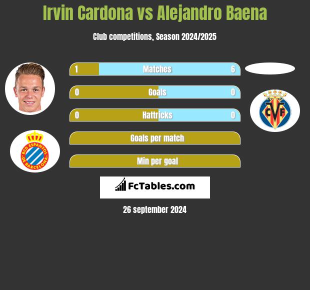 Irvin Cardona vs Alejandro Baena h2h player stats