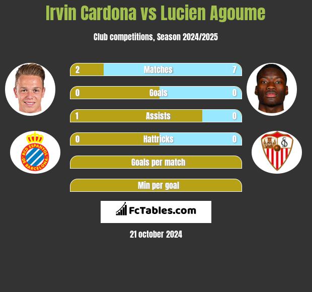 Irvin Cardona vs Lucien Agoume h2h player stats